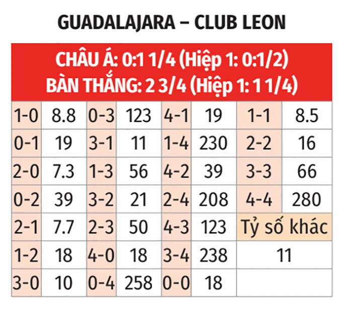 Nhận định bóng đá Chivas Guadalajara vs Club Leon, 09h05 ngày 19/3: Không có quà cho khách Nhận định bóng đá Chivas Guadalajara vs Club Leon, 09h05 ngày 19/3: Không có quà cho khách