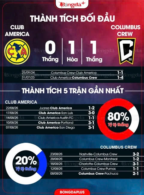 Nhận định bóng đá Club America vs Columbus Crew, 09h45 ngày 27/8: Club America mở toang cánh cửa vào bán kết Nhận định bóng đá Club America vs Columbus Crew, 09h45 ngày 27/8: Club America mở toang cánh cửa vào bán kết