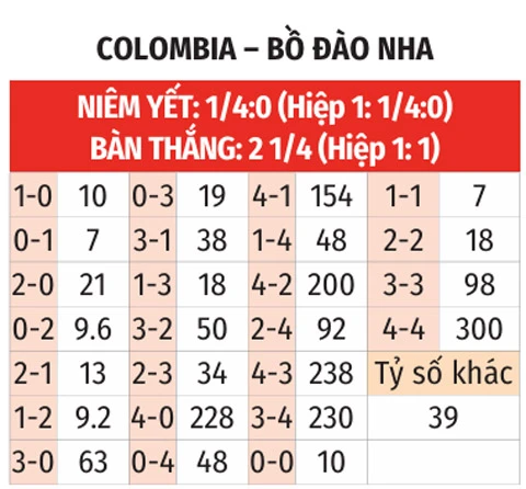 Nhận định bóng đá Colombia vs Bồ Đào Nha, 06h30 ngày 28/6: Cầm chân nhau