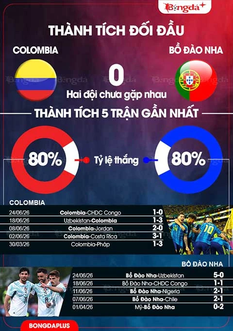 Nhận định bóng đá Colombia vs Bồ Đào Nha, 06h30 ngày 28/6: Cầm chân nhau