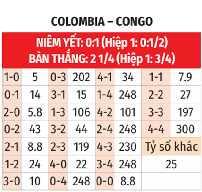 Nhận định bóng đá Colombia vs CHDC Congo, 09h00 ngày 24/6: Giải mã 'hiện tượng' Congo?
