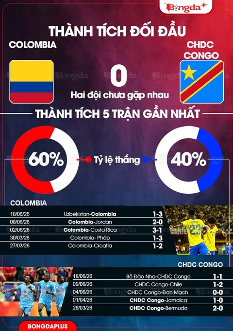 Nhận định bóng đá Colombia vs CHDC Congo, 09h00 ngày 24/6: Giải mã 'hiện tượng' Congo?