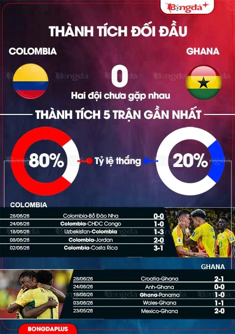Nhận định bóng đá Colombia vs Ghana, 08h30 ngày 4/7: Vé đi tiếp cho Colombia Nhận định bóng đá Colombia vs Ghana, 08h30 ngày 4/7: Vé đi tiếp cho Colombia