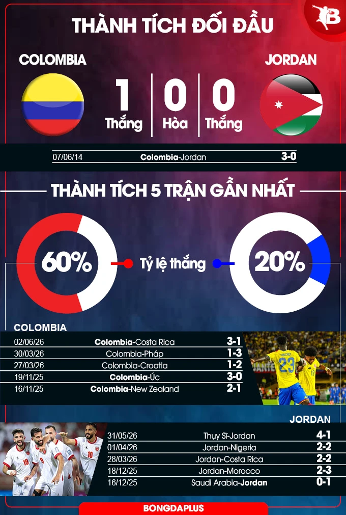 Nhận định bóng đá Colombia vs Jordan, 06h00 ngày 8/6: Thêm một trái đắng cho Jordan