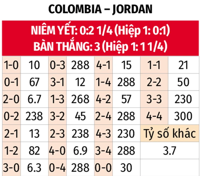 Nhận định bóng đá Colombia vs Jordan, 06h00 ngày 8/6: Thêm một trái đắng cho Jordan