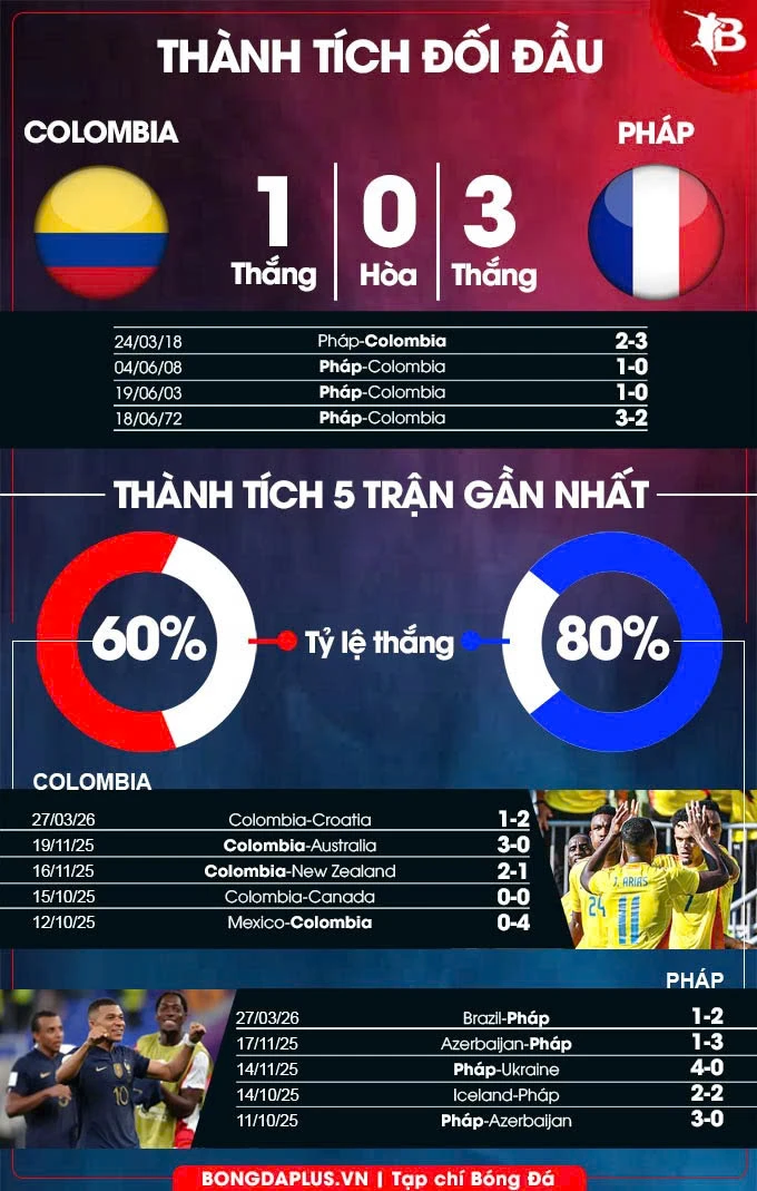 Nhận định bóng đá Colombia vs Pháp, 02h00 ngày 30/3: Mbappe xô đổ kỷ lục ghi bàn của Giroud?