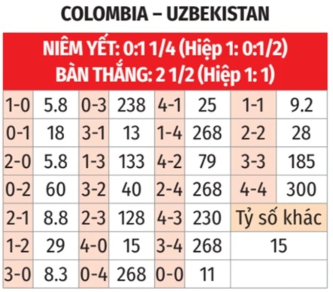 Nhận định bóng đá Colombia vs Uzbekistan, 09h00 ngày 18/6: Dội ‘mưa gôn’ vào lưới Uzbekistan Nhận định bóng đá Colombia vs Uzbekistan, 09h00 ngày 18/6: Dội ‘mưa gôn’ vào lưới Uzbekistan