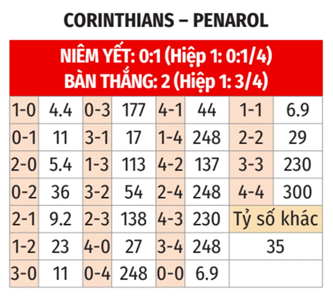 Nhận định bóng đá Corinthians vs Penarol, 01h00 ngày 1/5: Khách có lợi thế Nhận định bóng đá Corinthians vs Penarol, 01h00 ngày 1/5: Khách có lợi thế