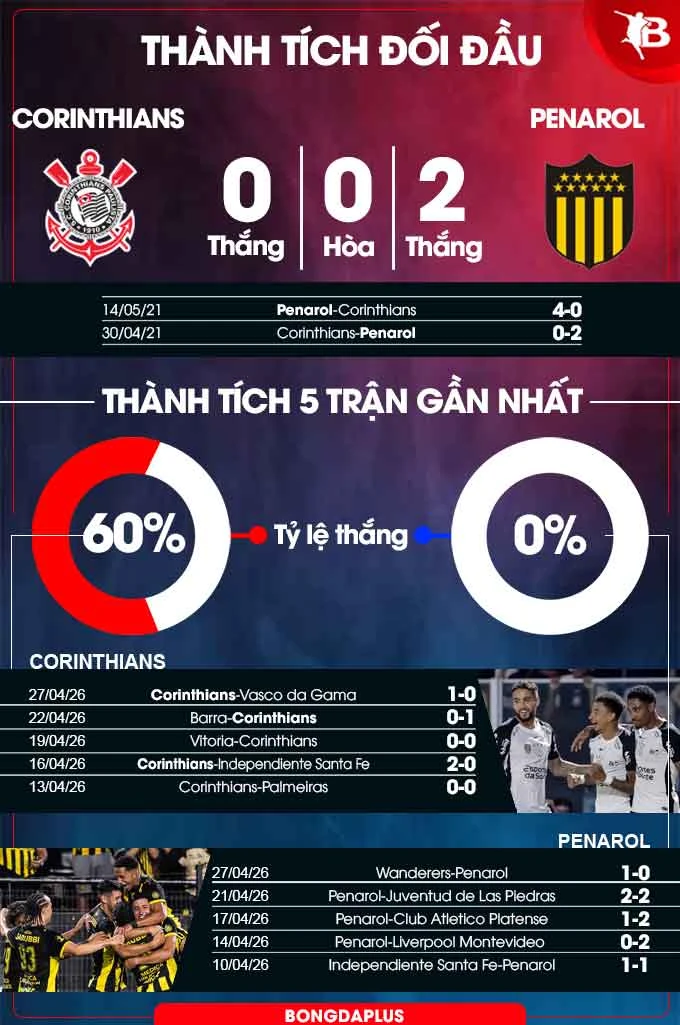 Nhận định bóng đá Corinthians vs Penarol, 01h00 ngày 1/5: Khách có lợi thế Nhận định bóng đá Corinthians vs Penarol, 01h00 ngày 1/5: Khách có lợi thế