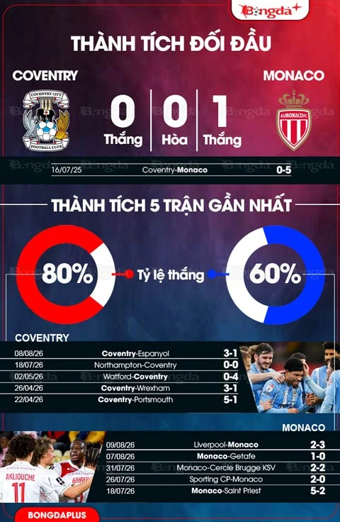 Nhận định bóng đá Coventry vs Monaco, 01h00 ngày 15/8: Lampard nhận thêm trái đắng Nhận định bóng đá Coventry vs Monaco, 01h00 ngày 15/8: Lampard nhận thêm trái đắng