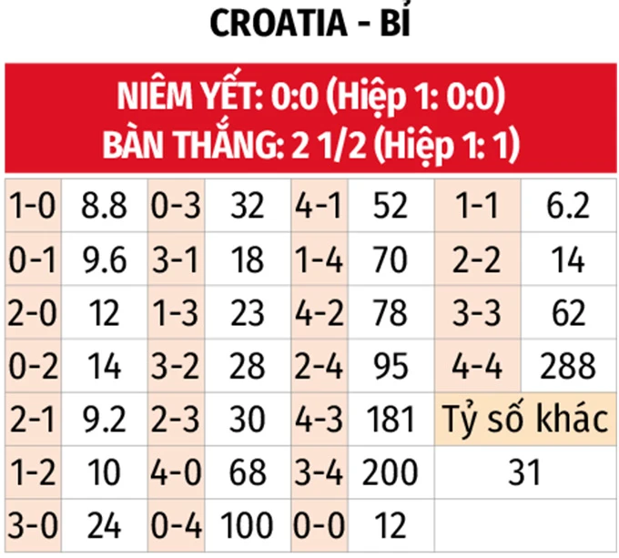 Nhận định bóng đá Croatia vs Bỉ, 23h00 ngày 2/6: Gục ngã trước 'Quỷ đỏ' Nhận định bóng đá Croatia vs Bỉ, 23h00 ngày 2/6: Gục ngã trước 'Quỷ đỏ'