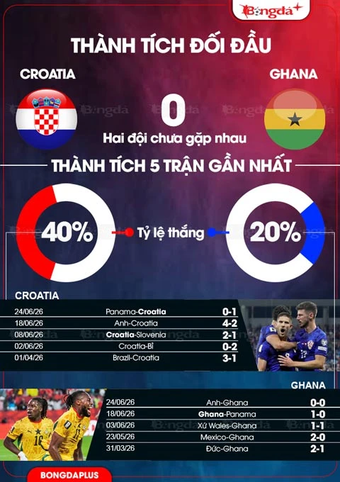 Nhận định bóng đá Croatia vs Ghana, 04h00 ngày 28/6: ‘Những ngôi sao đen’ bất khuất Nhận định bóng đá Croatia vs Ghana, 04h00 ngày 28/6: ‘Những ngôi sao đen’ bất khuất