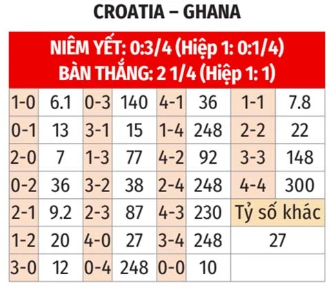 Nhận định bóng đá Croatia vs Ghana, 04h00 ngày 28/6: ‘Những ngôi sao đen’ bất khuất Nhận định bóng đá Croatia vs Ghana, 04h00 ngày 28/6: ‘Những ngôi sao đen’ bất khuất