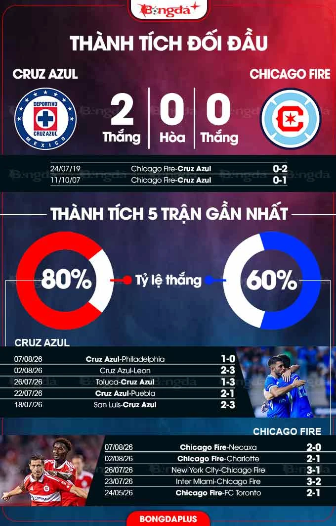Nhận định bóng đá Cruz Azul vs Chicago Fire, 08h00 ngày 14/8: Chờ Lewy 'nổ súng' Nhận định bóng đá Cruz Azul vs Chicago Fire, 08h00 ngày 14/8: Chờ Lewy 'nổ súng'