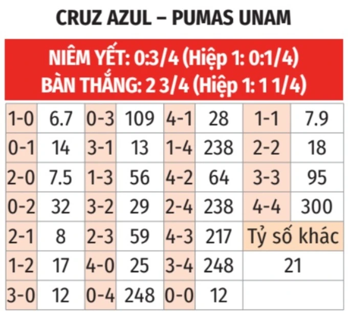 Nhận định bóng đá Cruz Azul vs Pumas UNAM, 09h00 ngày 22/5 Nhận định bóng đá Cruz Azul vs Pumas UNAM, 09h00 ngày 22/5