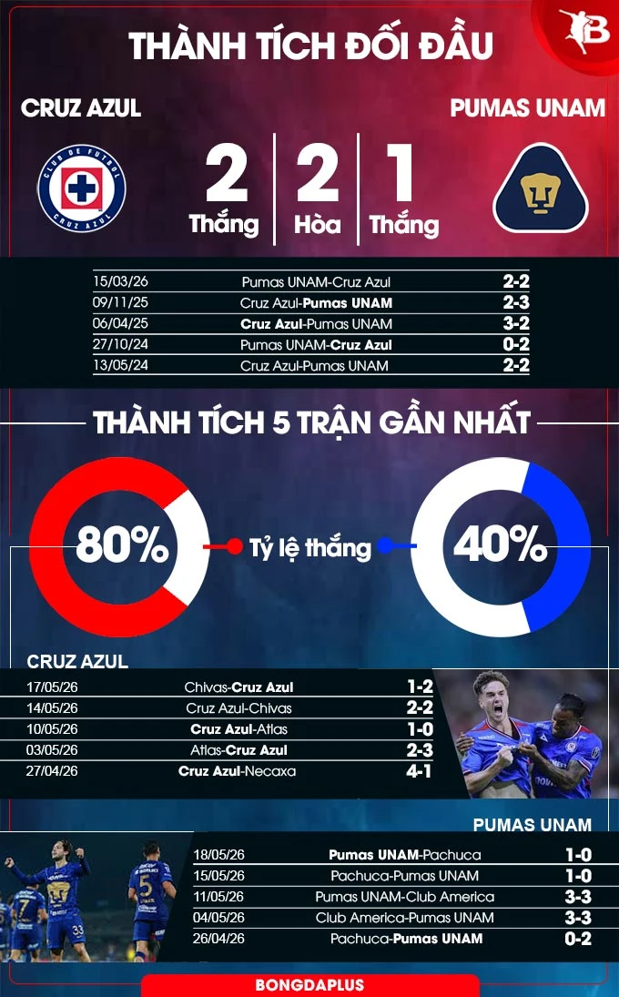 Nhận định bóng đá Cruz Azul vs Pumas UNAM, 09h00 ngày 22/5 Nhận định bóng đá Cruz Azul vs Pumas UNAM, 09h00 ngày 22/5