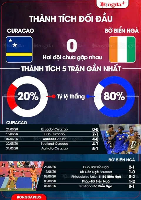 Nhận định bóng đá Curacao vs Bờ Biển Ngà, 03h00 ngày 26/6: Thử thách khó cho Curacao Nhận định bóng đá Curacao vs Bờ Biển Ngà, 03h00 ngày 26/6: Thử thách khó cho Curacao
