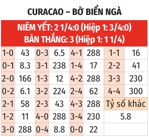 Nhận định bóng đá Curacao vs Bờ Biển Ngà, 03h00 ngày 26/6: Thử thách khó cho Curacao Nhận định bóng đá Curacao vs Bờ Biển Ngà, 03h00 ngày 26/6: Thử thách khó cho Curacao