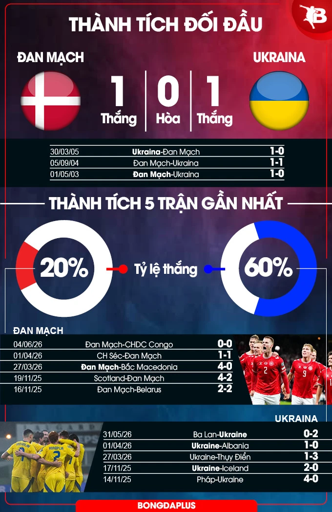 Nhận định bóng đá Đan Mạch vs Ukraine, 23h30 ngày 7/6: Bài test trước kỳ nghỉ dài Nhận định bóng đá Đan Mạch vs Ukraine, 23h30 ngày 7/6: Bài test trước kỳ nghỉ dài