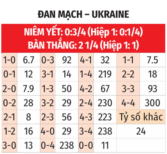 Nhận định bóng đá Đan Mạch vs Ukraine, 23h30 ngày 7/6: Bài test trước kỳ nghỉ dài Nhận định bóng đá Đan Mạch vs Ukraine, 23h30 ngày 7/6: Bài test trước kỳ nghỉ dài
