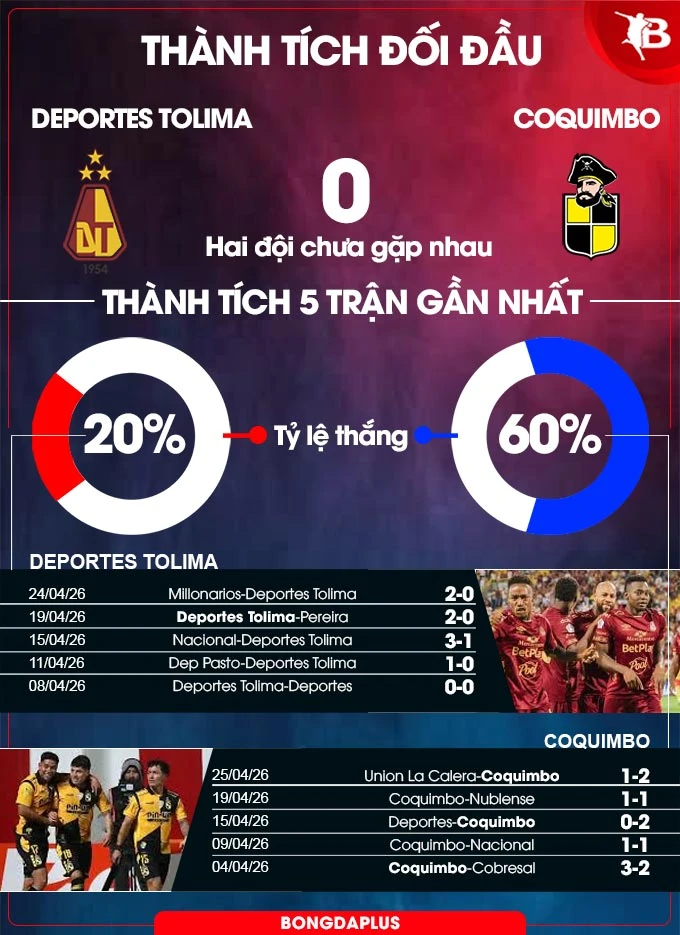 Nhận định bóng đá Deportes Tolima vs Coquimbo Unido, 09h00 ngày 29/4: Chia điểm Nhận định bóng đá Deportes Tolima vs Coquimbo Unido, 09h00 ngày 29/4: Chia điểm
