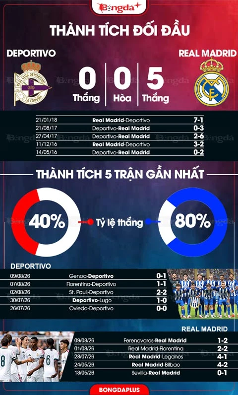 Nhận định bóng đá Deportivo la Coruna vs Real Madrid, 02h00 ngày 13/8: Mourinho lại vui