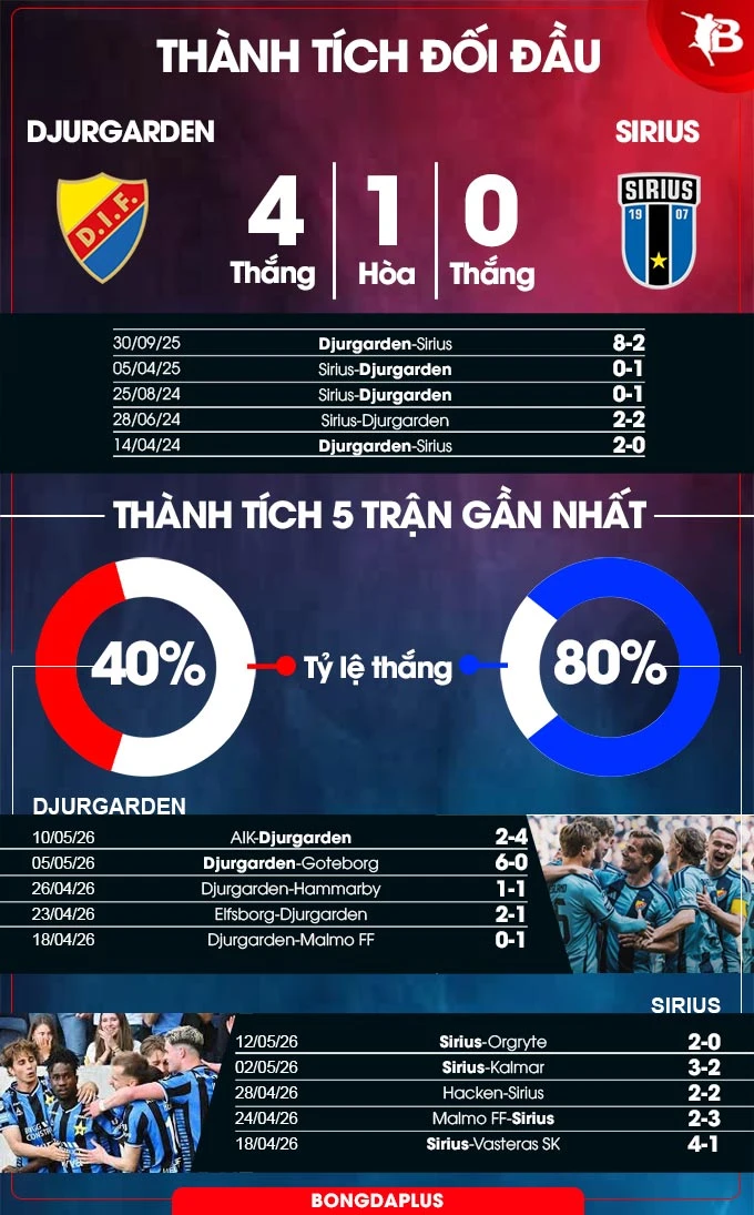 Nhận định bóng đá Djurgarden vs Sirius, 00h00 ngày 19/5: Bất phân thắng bại! Nhận định bóng đá Djurgarden vs Sirius, 00h00 ngày 19/5: Bất phân thắng bại!