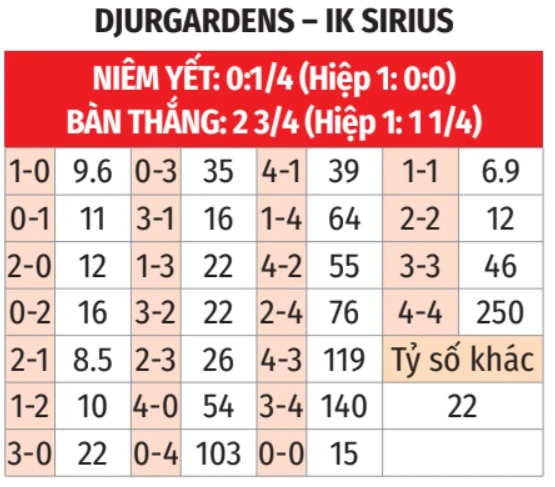 Nhận định bóng đá Djurgarden vs Sirius, 00h00 ngày 19/5: Bất phân thắng bại! Nhận định bóng đá Djurgarden vs Sirius, 00h00 ngày 19/5: Bất phân thắng bại!