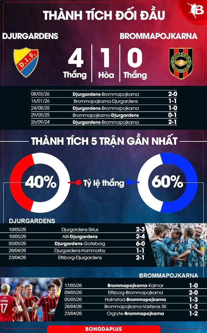 Nhận định bóng đá Djurgardens vs Brommapojkarna, 00h00 ngày 23/5 Nhận định bóng đá Djurgardens vs Brommapojkarna, 00h00 ngày 23/5