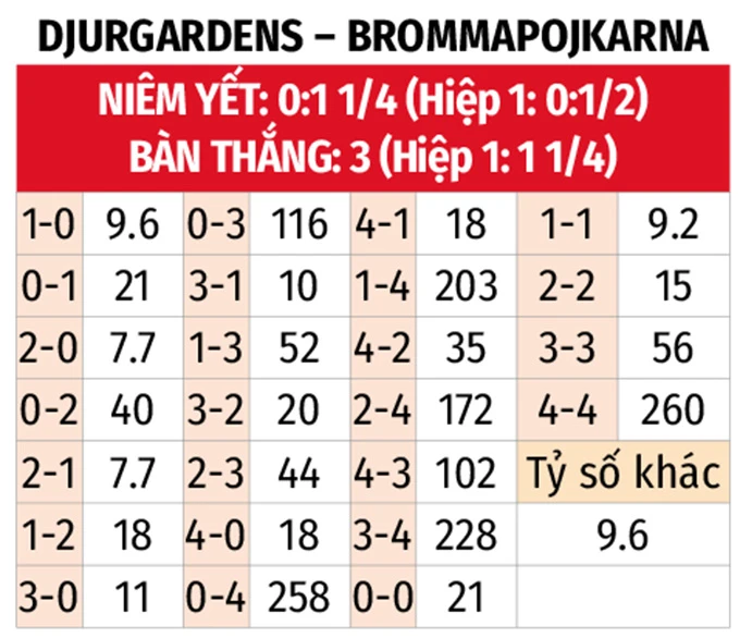 Nhận định bóng đá Djurgardens vs Brommapojkarna, 00h00 ngày 23/5 Nhận định bóng đá Djurgardens vs Brommapojkarna, 00h00 ngày 23/5