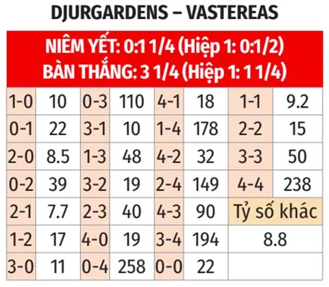 Nhận định bóng đá Djurgardens vs Vasteras, 00h00 ngày 4/8: Chen chân vào Top 3 Nhận định bóng đá Djurgardens vs Vasteras, 00h00 ngày 4/8: Chen chân vào Top 3