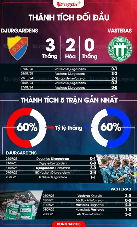 Nhận định bóng đá Djurgardens vs Vasteras, 00h00 ngày 4/8: Chen chân vào Top 3 Nhận định bóng đá Djurgardens vs Vasteras, 00h00 ngày 4/8: Chen chân vào Top 3