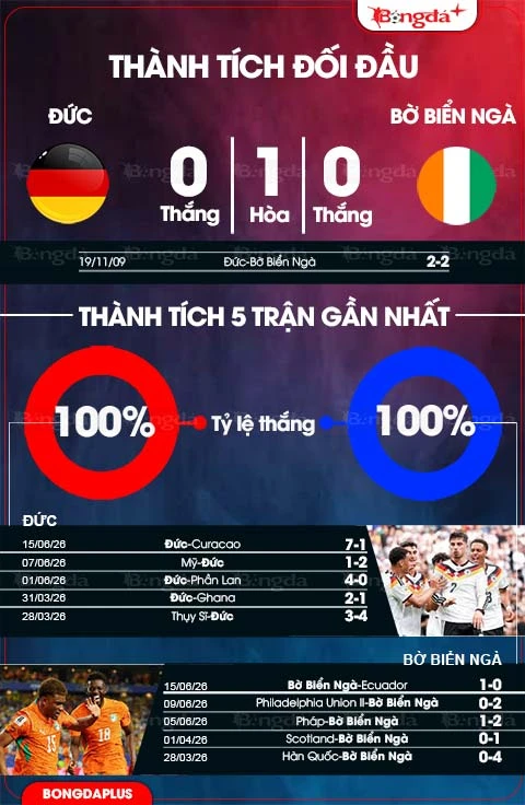 Nhận định bóng đá Đức vs Bờ Biển Ngà, 03h00 ngày 21/6: Khó cản bước 'xe tăng' Nhận định bóng đá Đức vs Bờ Biển Ngà, 03h00 ngày 21/6: Khó cản bước 'xe tăng'