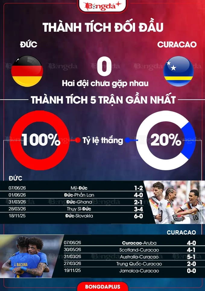 Nhận định bóng đá Đức vs Curacao, 00h00 ngày 15/6: Vùi xác dưới xích xe tăng Nhận định bóng đá Đức vs Curacao, 00h00 ngày 15/6: Vùi xác dưới xích xe tăng