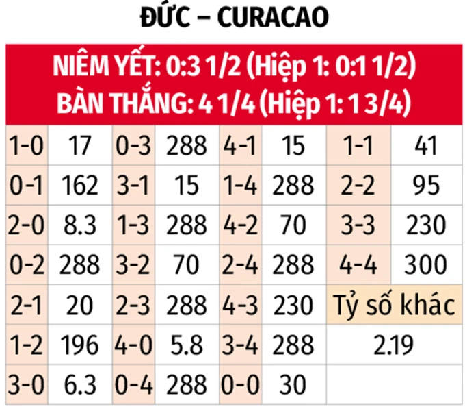 Nhận định bóng đá Đức vs Curacao, 00h00 ngày 15/6: Vùi xác dưới xích xe tăng Nhận định bóng đá Đức vs Curacao, 00h00 ngày 15/6: Vùi xác dưới xích xe tăng