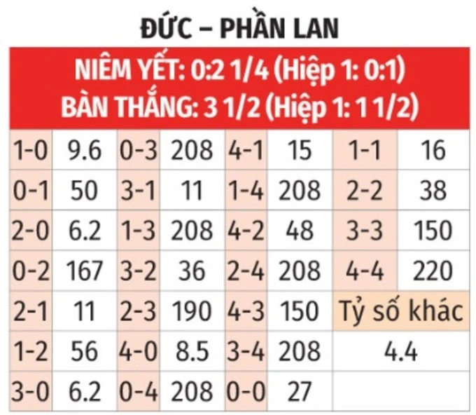 Nhận định bóng đá Đức vs Phần Lan, 01h45 ngày 1/6: ‘Cỗ xe tăng’ chạy rốt đa Nhận định bóng đá Đức vs Phần Lan, 01h45 ngày 1/6: ‘Cỗ xe tăng’ chạy rốt đa