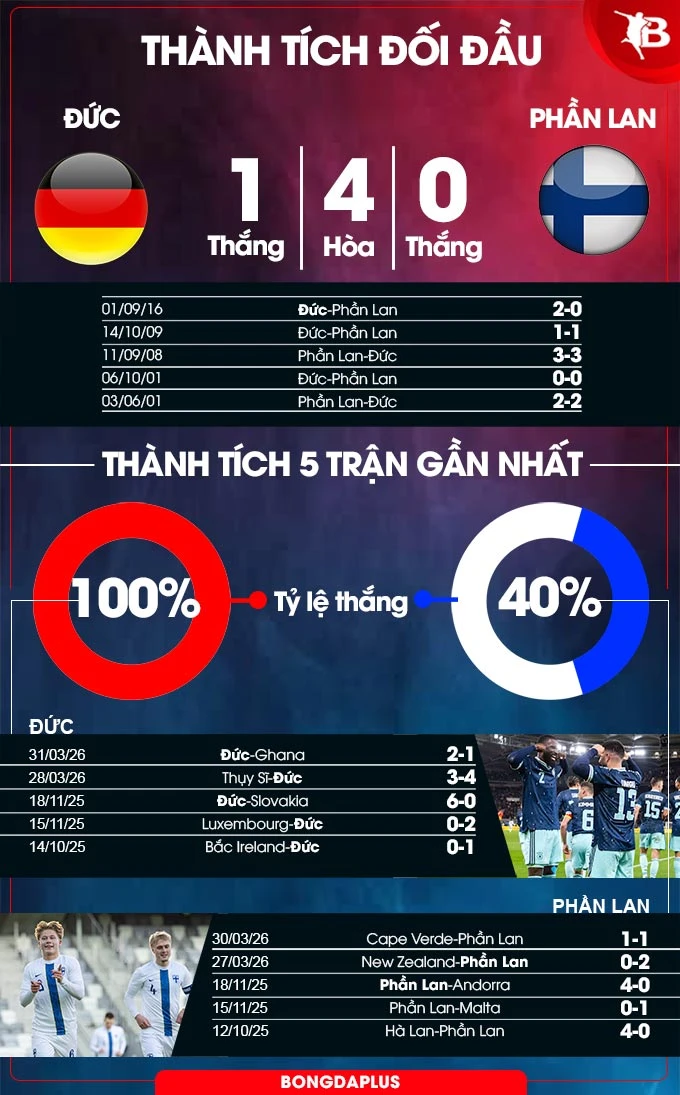 Nhận định bóng đá Đức vs Phần Lan, 01h45 ngày 1/6: ‘Cỗ xe tăng’ chạy rốt đa Nhận định bóng đá Đức vs Phần Lan, 01h45 ngày 1/6: ‘Cỗ xe tăng’ chạy rốt đa