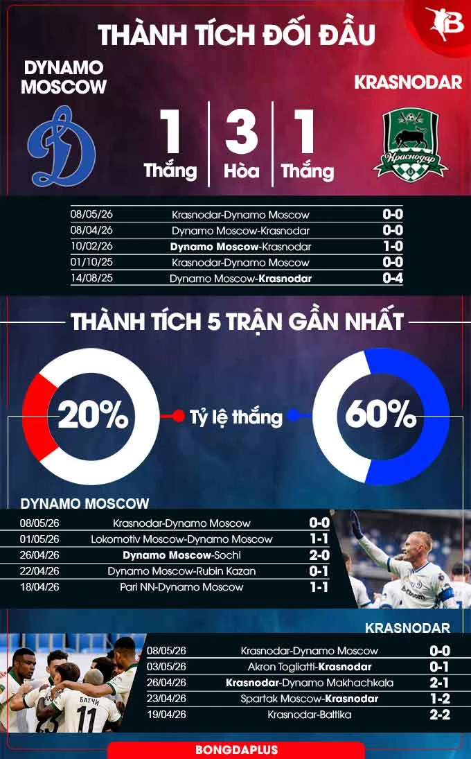 Nhận định bóng đá Dynamo Moscow vs Krasnodar, 00h00 ngày 12/5: Giữ vững ngôi đầu bảng! Nhận định bóng đá Dynamo Moscow vs Krasnodar, 00h00 ngày 12/5: Giữ vững ngôi đầu bảng!