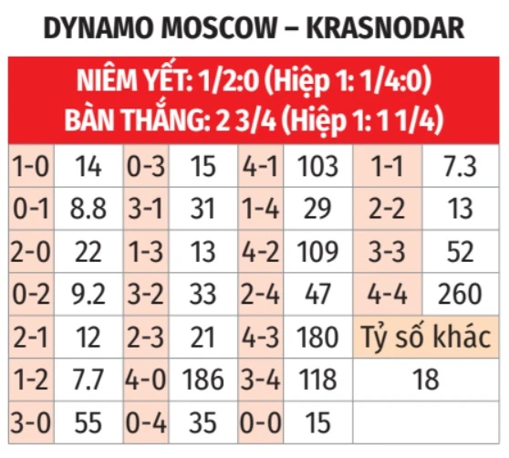 Nhận định bóng đá Dynamo Moscow vs Krasnodar, 00h00 ngày 12/5: Giữ vững ngôi đầu bảng! Nhận định bóng đá Dynamo Moscow vs Krasnodar, 00h00 ngày 12/5: Giữ vững ngôi đầu bảng!