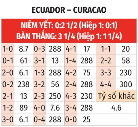Nhận định bóng đá Ecuador vs Curacao, 07h00 ngày 21/6: Ecuador có lại niềm vui Nhận định bóng đá Ecuador vs Curacao, 07h00 ngày 21/6: Ecuador có lại niềm vui