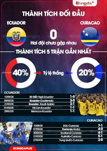 Nhận định bóng đá Ecuador vs Curacao, 07h00 ngày 21/6: Ecuador có lại niềm vui Nhận định bóng đá Ecuador vs Curacao, 07h00 ngày 21/6: Ecuador có lại niềm vui