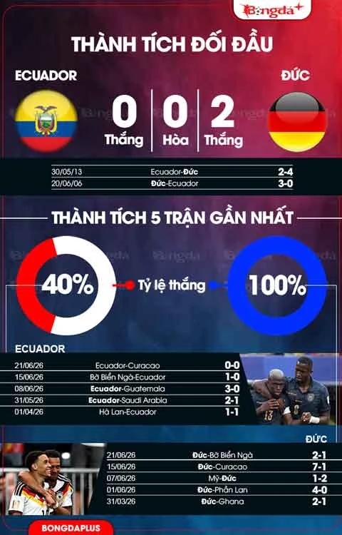 Nhận định bóng đá Ecuador vs Đức, 03h00 ngày 26/6: Cỗ xe tăng dưỡng sức Nhận định bóng đá Ecuador vs Đức, 03h00 ngày 26/6: Cỗ xe tăng dưỡng sức
