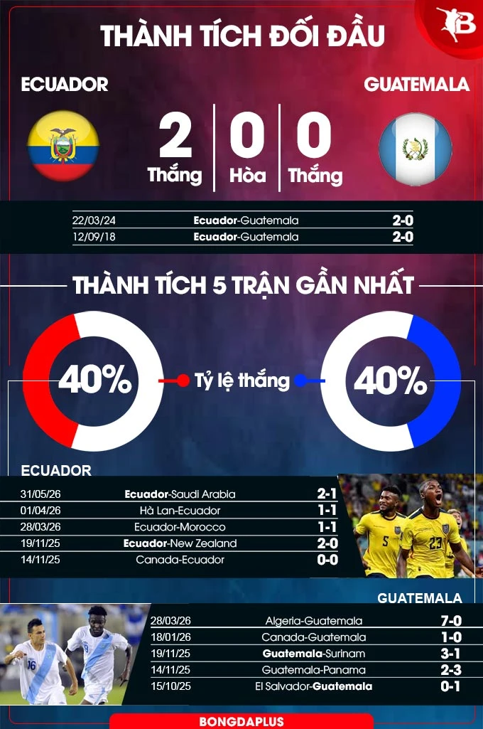 Nhận định bóng đá Ecuador vs Guatemala, 03h00 ngày 8/6: Ecuador thắng nhẹ nhàng Nhận định bóng đá Ecuador vs Guatemala, 03h00 ngày 8/6: Ecuador thắng nhẹ nhàng