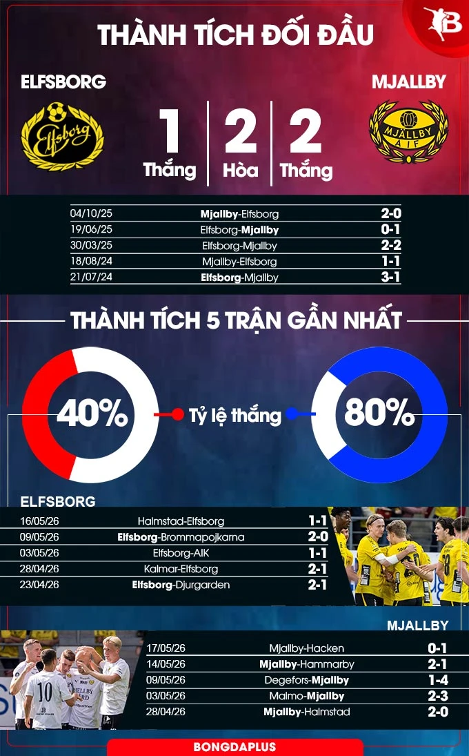 Nhận định bóng đá Elfsborg vs Mjallby, 00h00 ngày 22/5: Lợi thế sân nhà Nhận định bóng đá Elfsborg vs Mjallby, 00h00 ngày 22/5: Lợi thế sân nhà