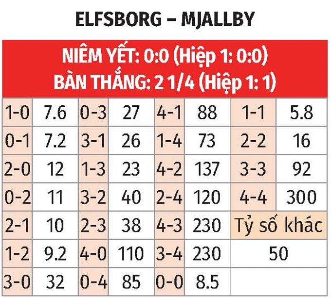 Nhận định bóng đá Elfsborg vs Mjallby, 00h00 ngày 22/5: Lợi thế sân nhà Nhận định bóng đá Elfsborg vs Mjallby, 00h00 ngày 22/5: Lợi thế sân nhà