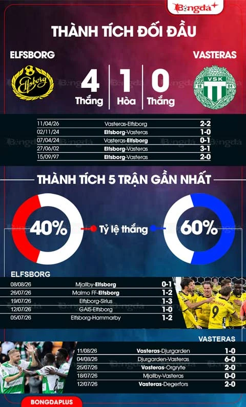 Nhận định bóng đá Elfsborg vs Vasteras, 00h00 ngày 15/8: Nỗi sợ xa nhà Nhận định bóng đá Elfsborg vs Vasteras, 00h00 ngày 15/8: Nỗi sợ xa nhà