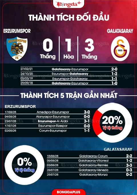 Nhận định bóng đá Erzurumspor vs Galatasaray, 01h30 ngày 22/8: Nhà Vua lại hụt bước? Nhận định bóng đá Erzurumspor vs Galatasaray, 01h30 ngày 22/8: Nhà Vua lại hụt bước?