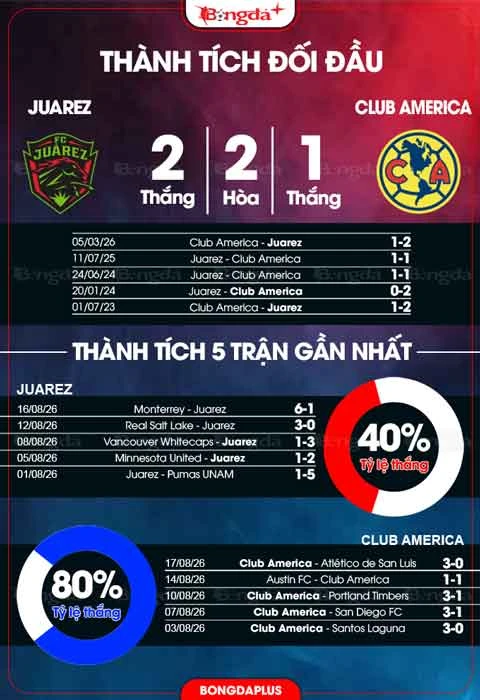 Nhận định bóng đá FC Juarez vs Club America, 10h00 ngày 22/8: America giữ vững ưu thế Nhận định bóng đá FC Juarez vs Club America, 10h00 ngày 22/8: America giữ vững ưu thế