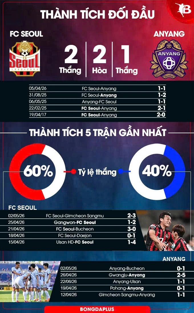 Nhận định bóng đá FC Seoul vs Anyang, 17h00 ngày 5/5: Xây chắc ngôi đầu bảng Nhận định bóng đá FC Seoul vs Anyang, 17h00 ngày 5/5: Xây chắc ngôi đầu bảng