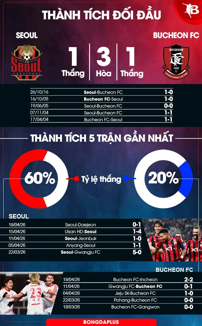 Nhận định bóng đá FC Seoul vs Bucheon, 17h30 ngày 21/4: Hạ tân binh giữ đỉnh Nhận định bóng đá FC Seoul vs Bucheon, 17h30 ngày 21/4: Hạ tân binh giữ đỉnh